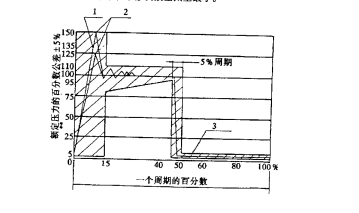 聚四氟乙烯軟管組合件耐壓試驗與爆破壓力試驗方法